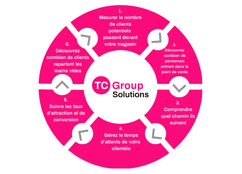 Comment améliorer la rentabilité de vos magasins