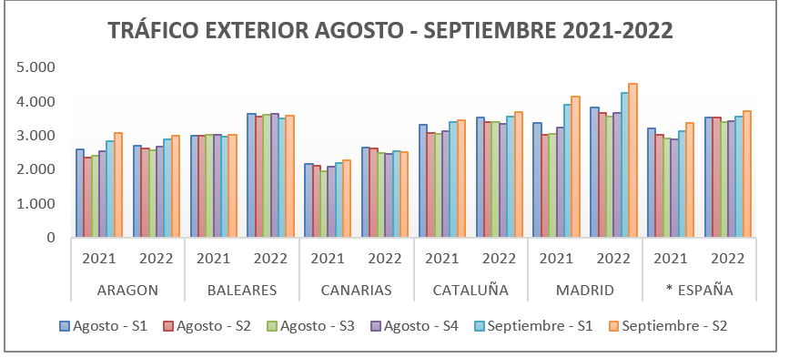 Tráfico exterior agosto- septiembre 2021- 2022