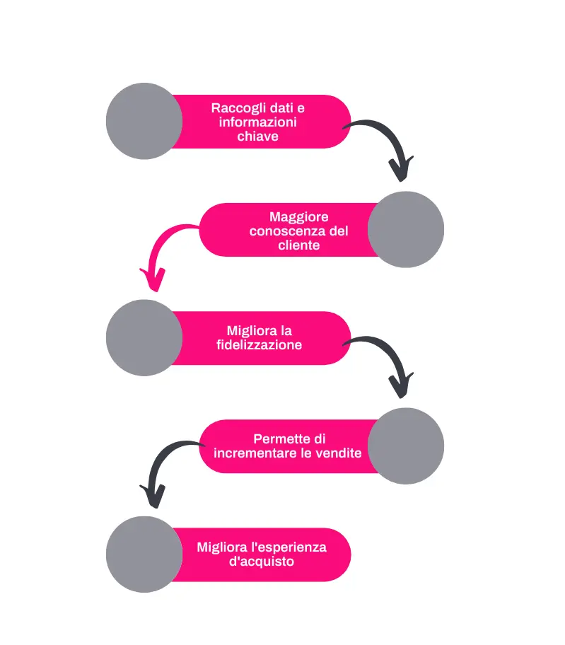 grafico omnicanalità